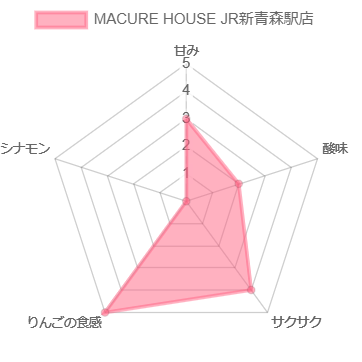 MACURE HOUSE JR新青森駅店